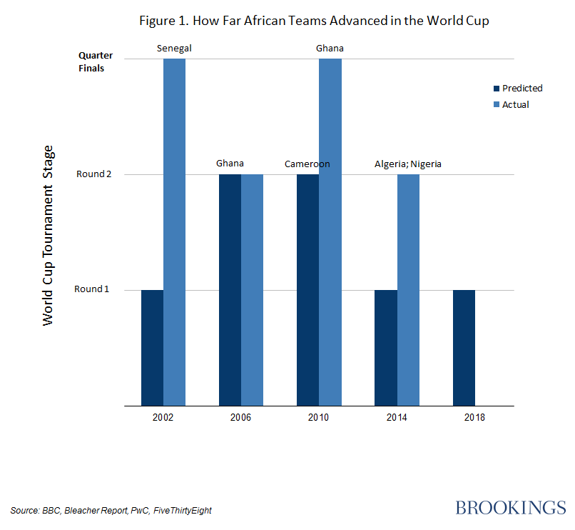 Chart showing the advancement of African teams in the World Cup