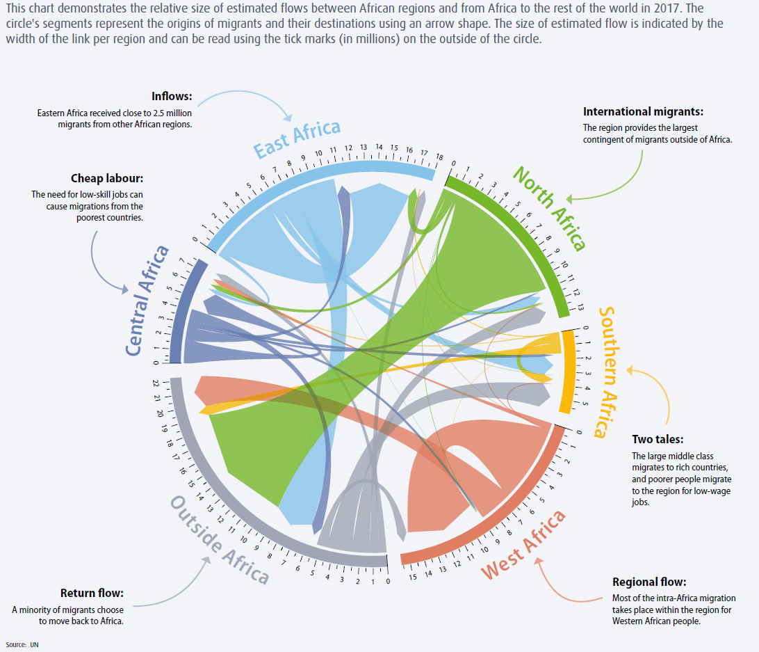 Migration Flow Chart