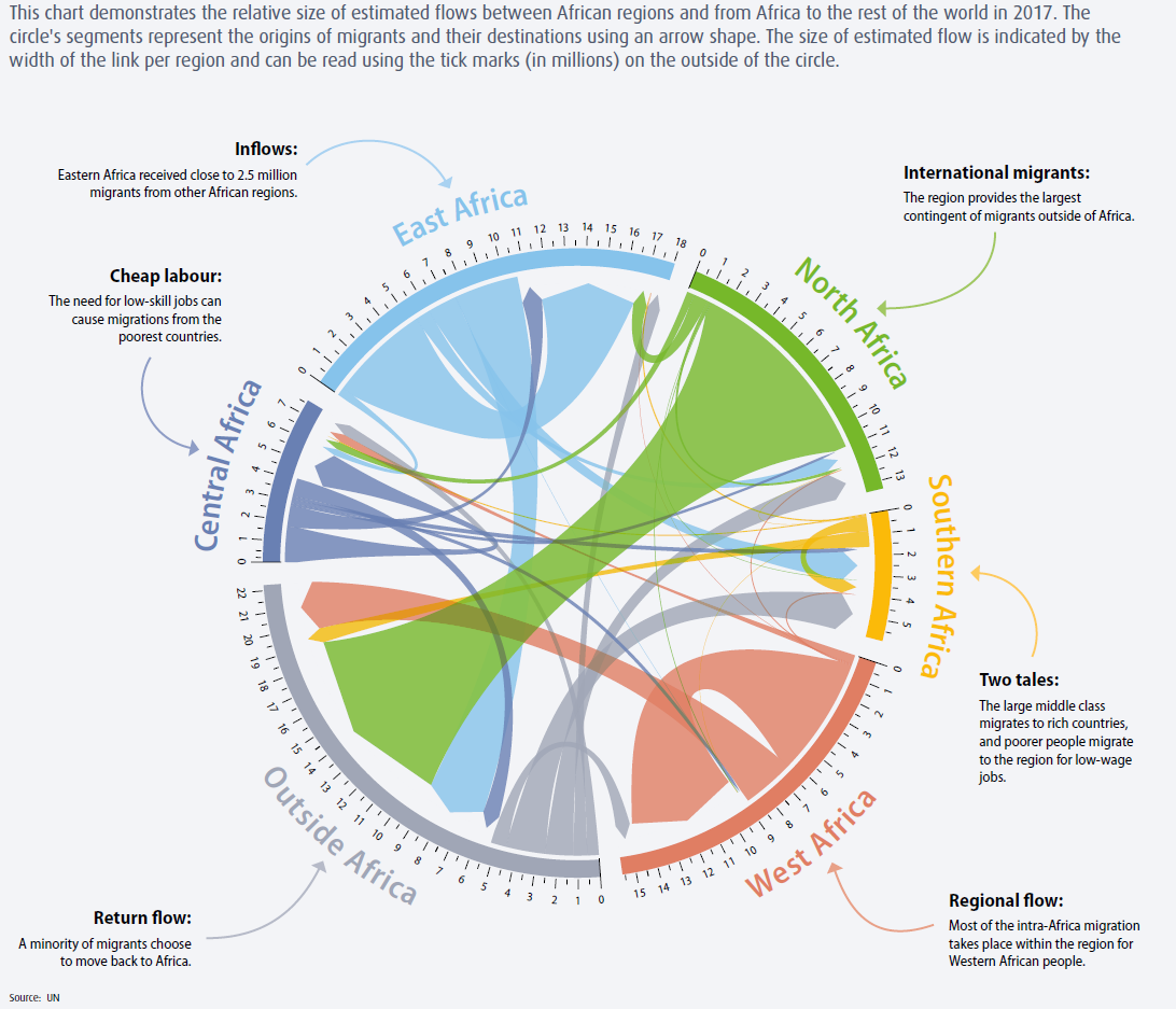 Chart demonstrating the relative size of migration flows between African regions and from Africa to the rest of the world in 2017.