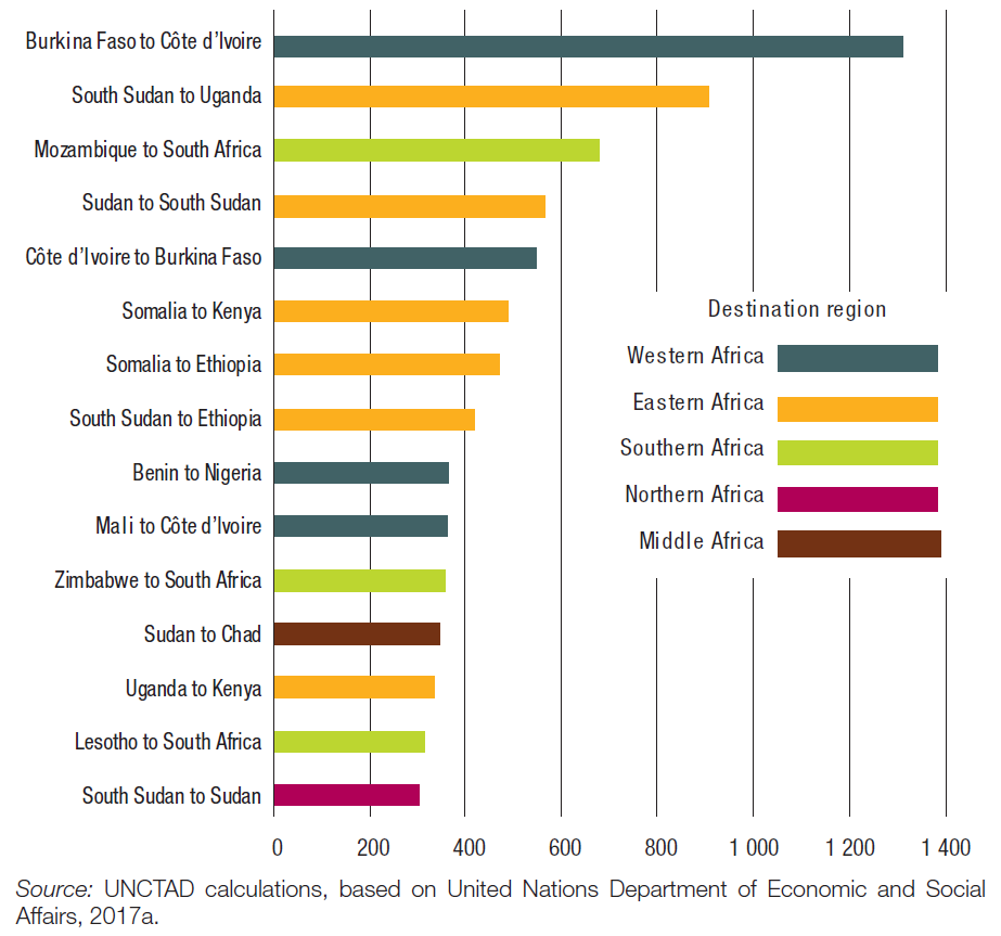 Chart showing stocks in top 15 intra-African migration corridors in 2017.