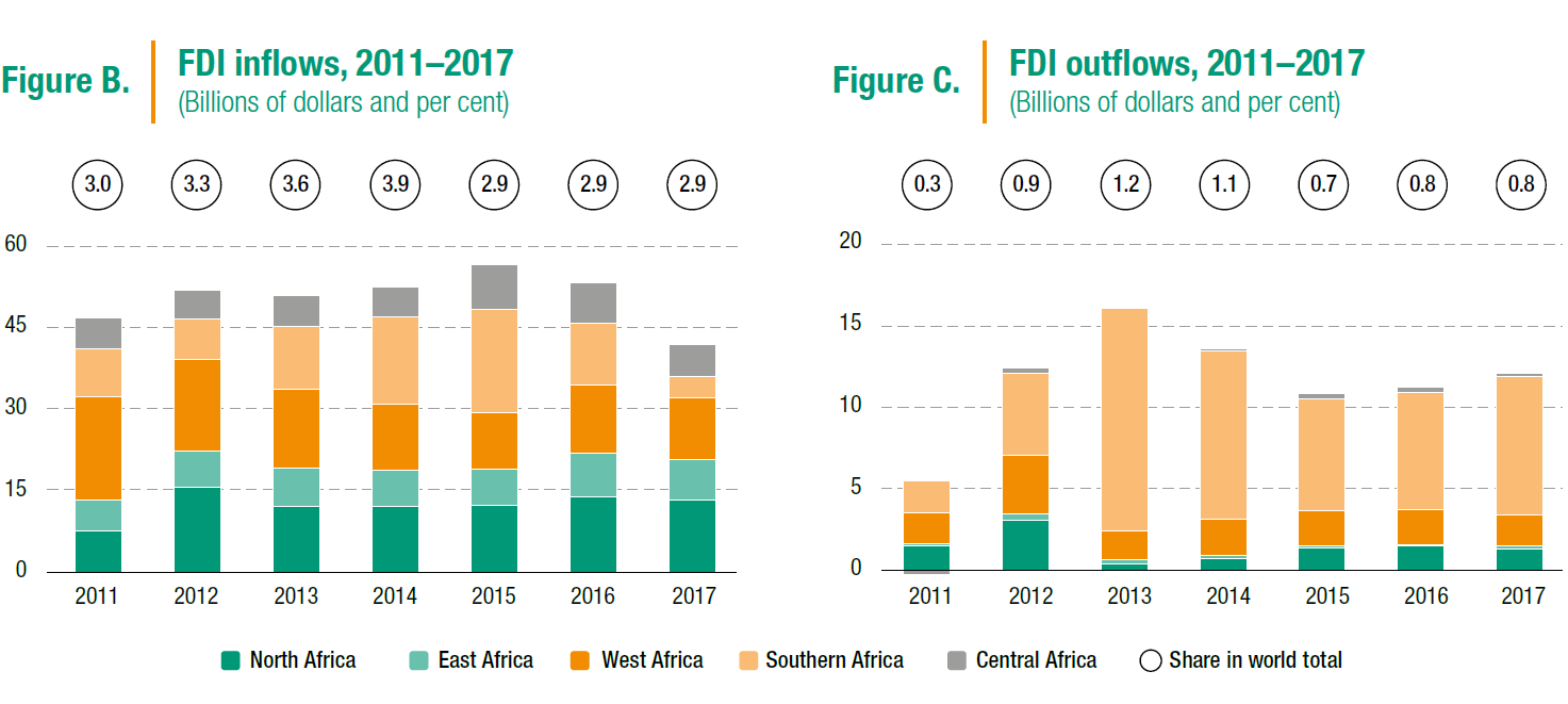 Figures of the week African and global FDI inflows weaken