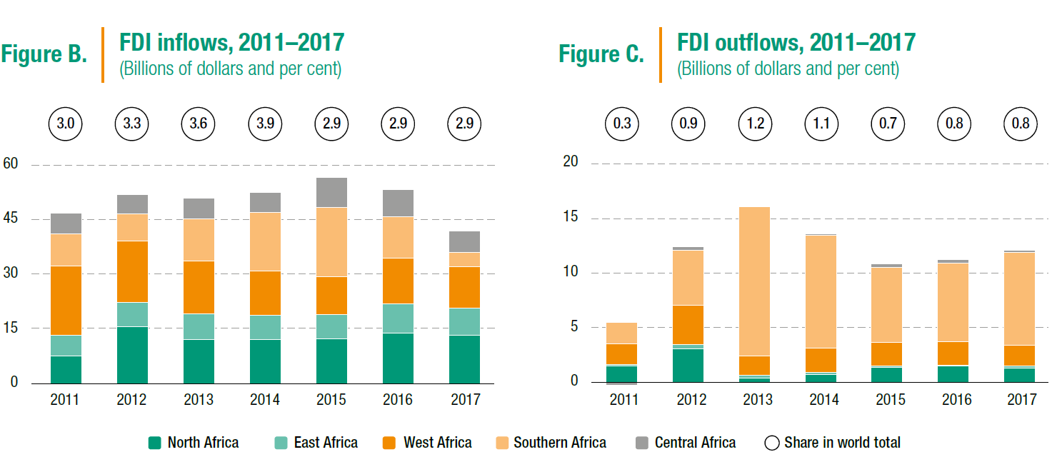 Fdi Flow Charts