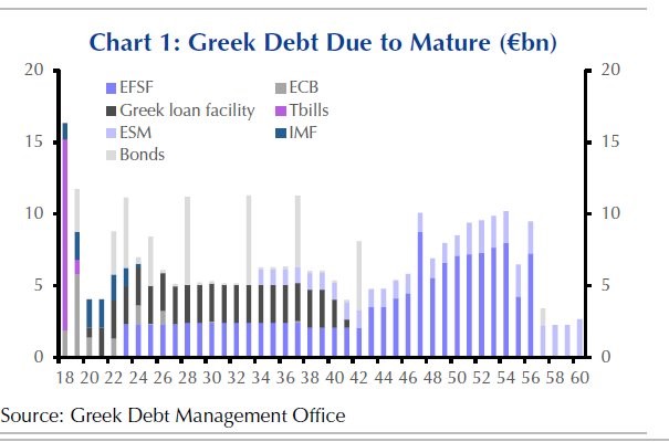 Greek debt due to mature (chart)