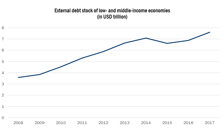 Figure 1: External debt has doubled in developing economies since 2008