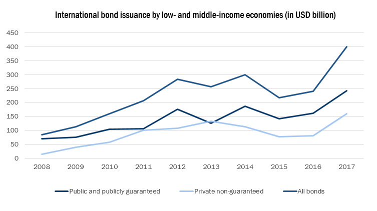Figure 2: International bond issuance has quadrupled since 2008