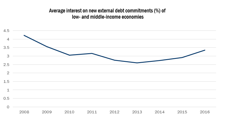 Figure 4: Interest on developing economy external debt is rising