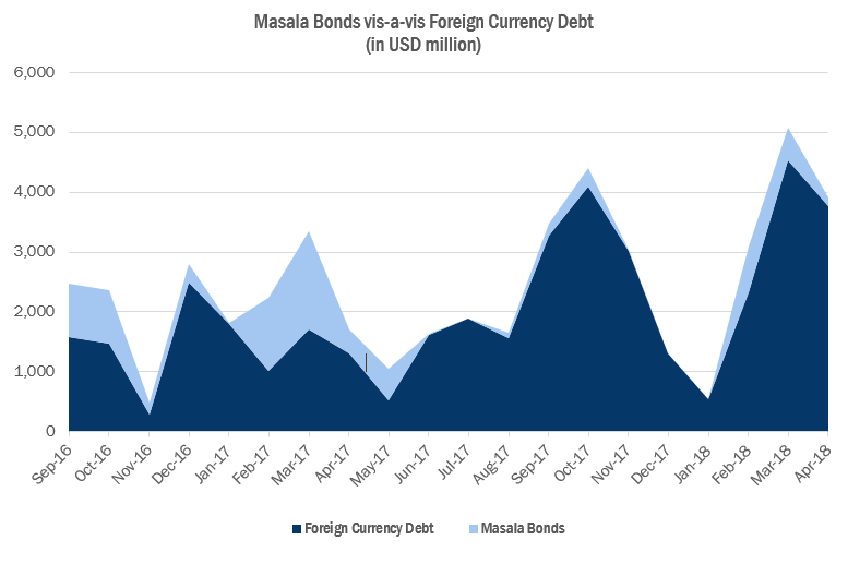 Figure 5: India has managed to borrow abroad in rupees