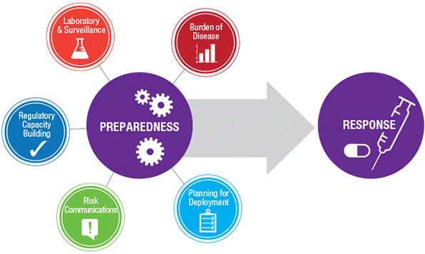 Figure 1: Multi-pronged Preparation and Response to Viral Outbreaks