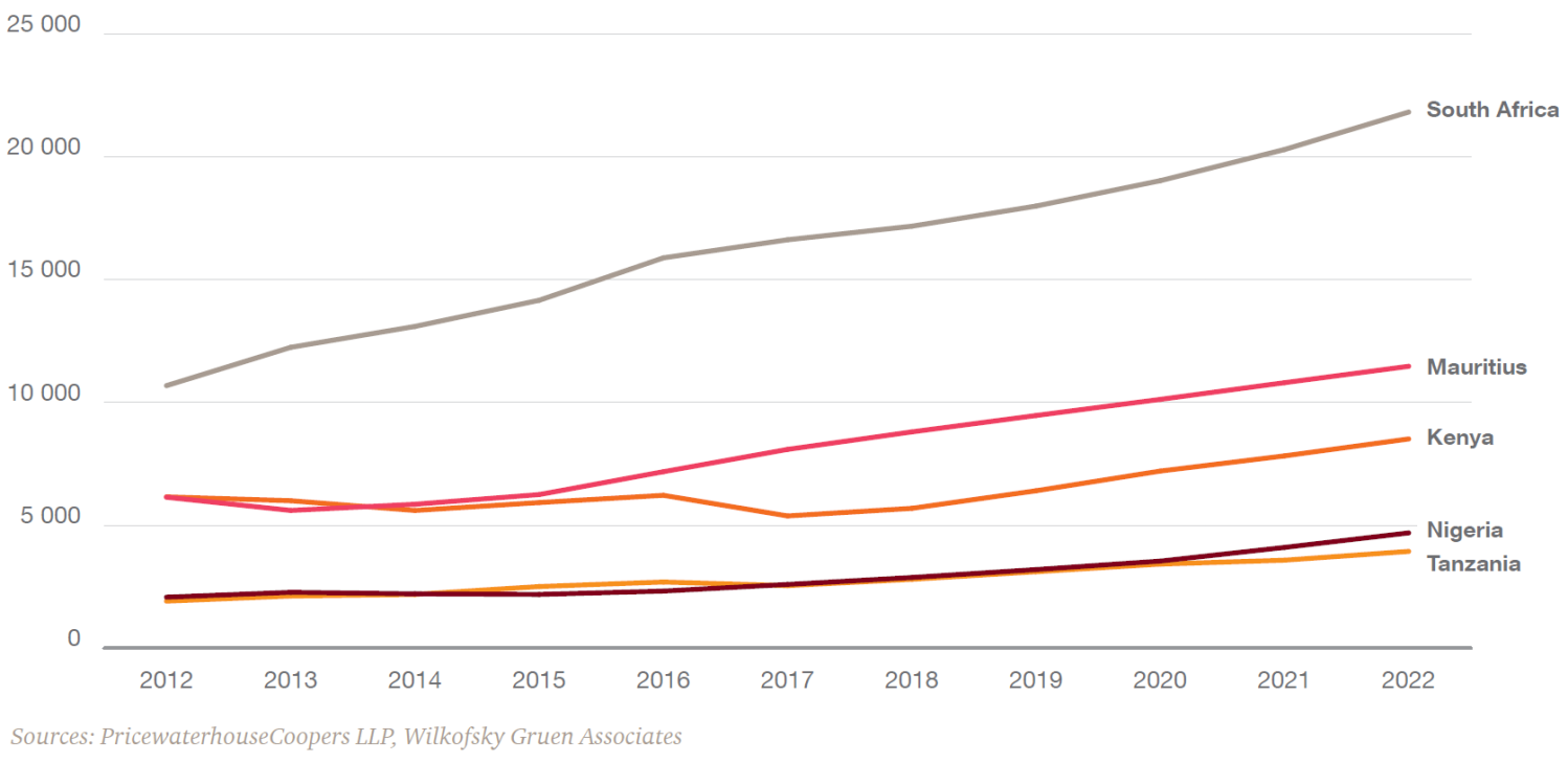 Figure of the week showing hotel room revenue in South Africa, Nigeria, Mauritius, Kenya, and Tanzania (millions of rand)