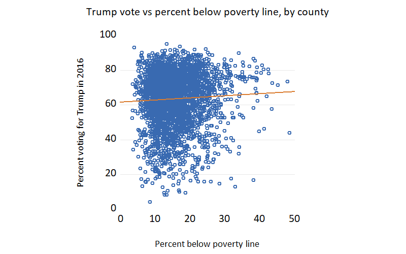Trump vote by percentage below poverty line, by county (2)
