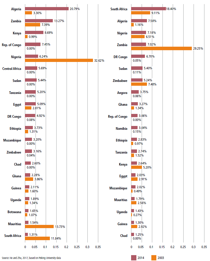 Figure 2: Top 20 African destinations of China’s FDI flows (a) and stocks (b)