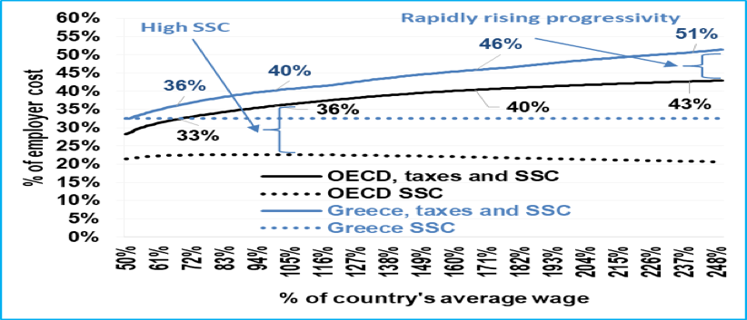 OECD Taxing Wages 2016 data