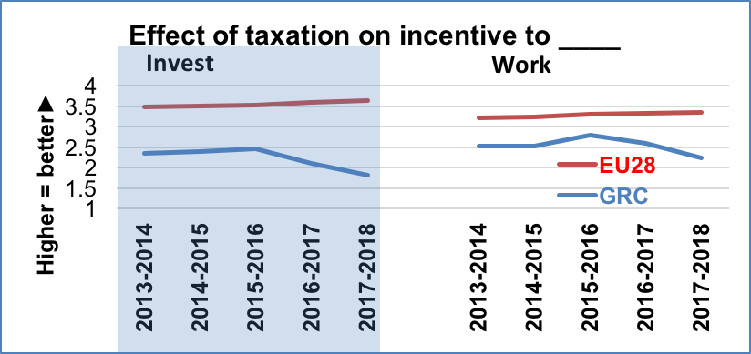 Effect of taxation on incentive to invest/work