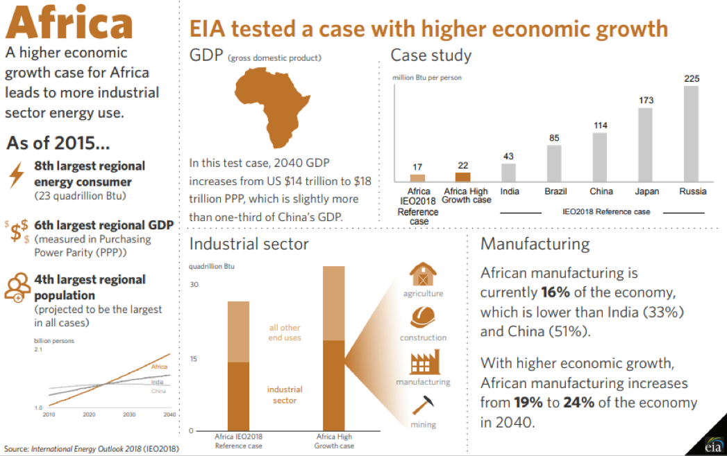 The implications of higher economic growth for African energy consumption