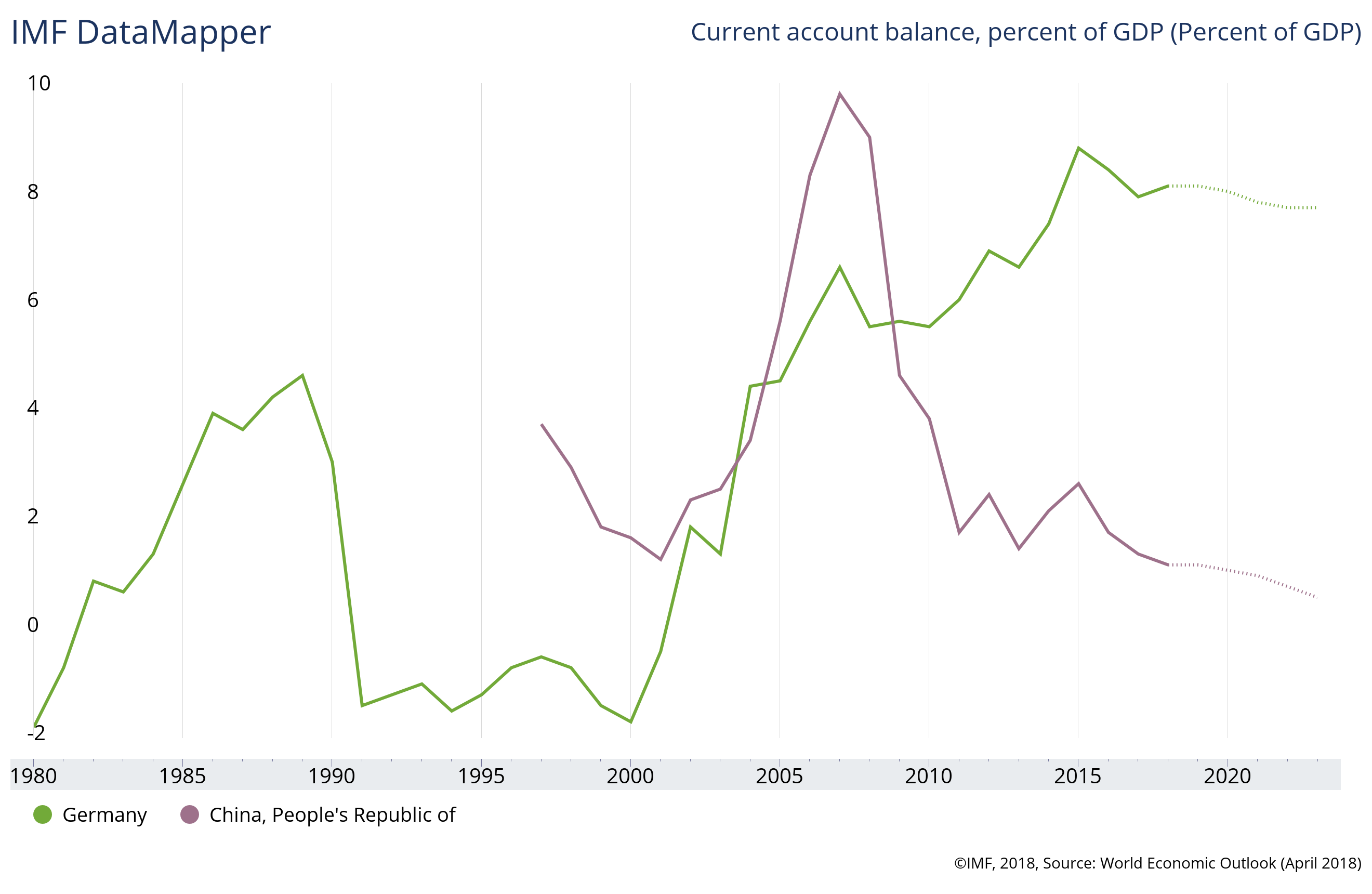 Current account surpluses of Germany and China, source IMF DataMapper.