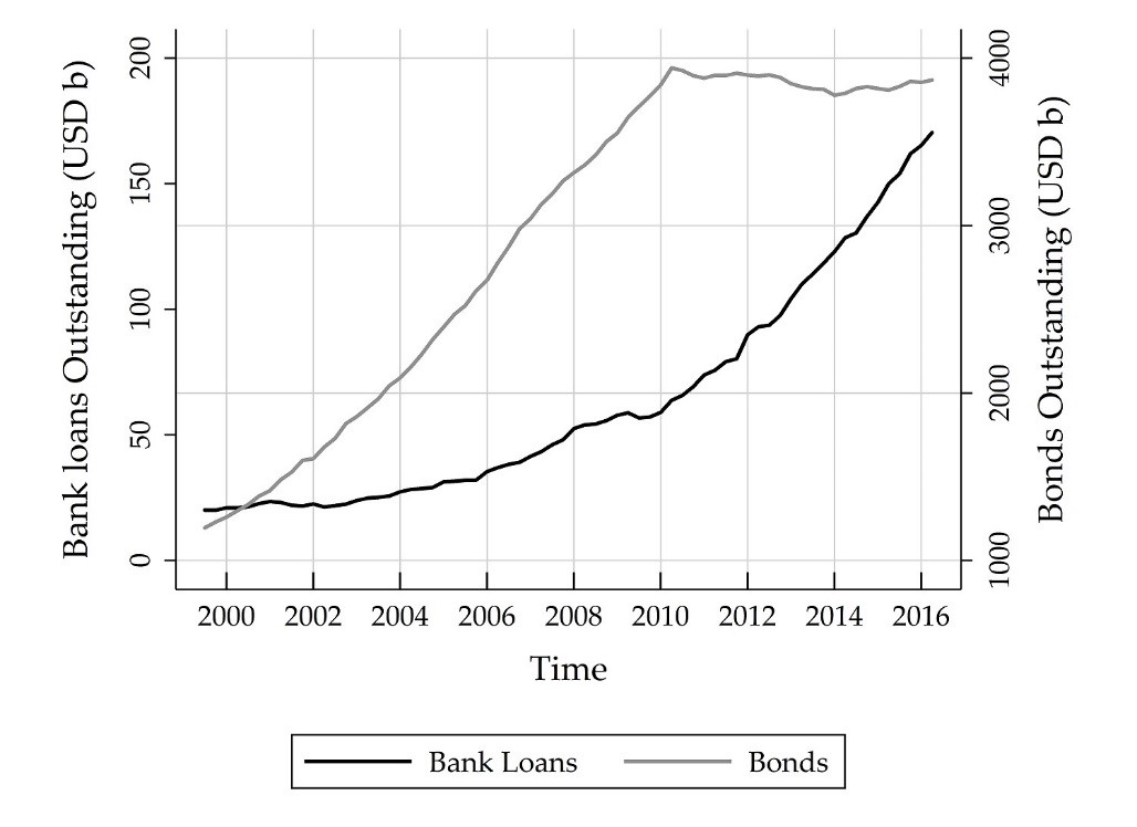 volumes of bank loans and municipal bonds outstanding over time