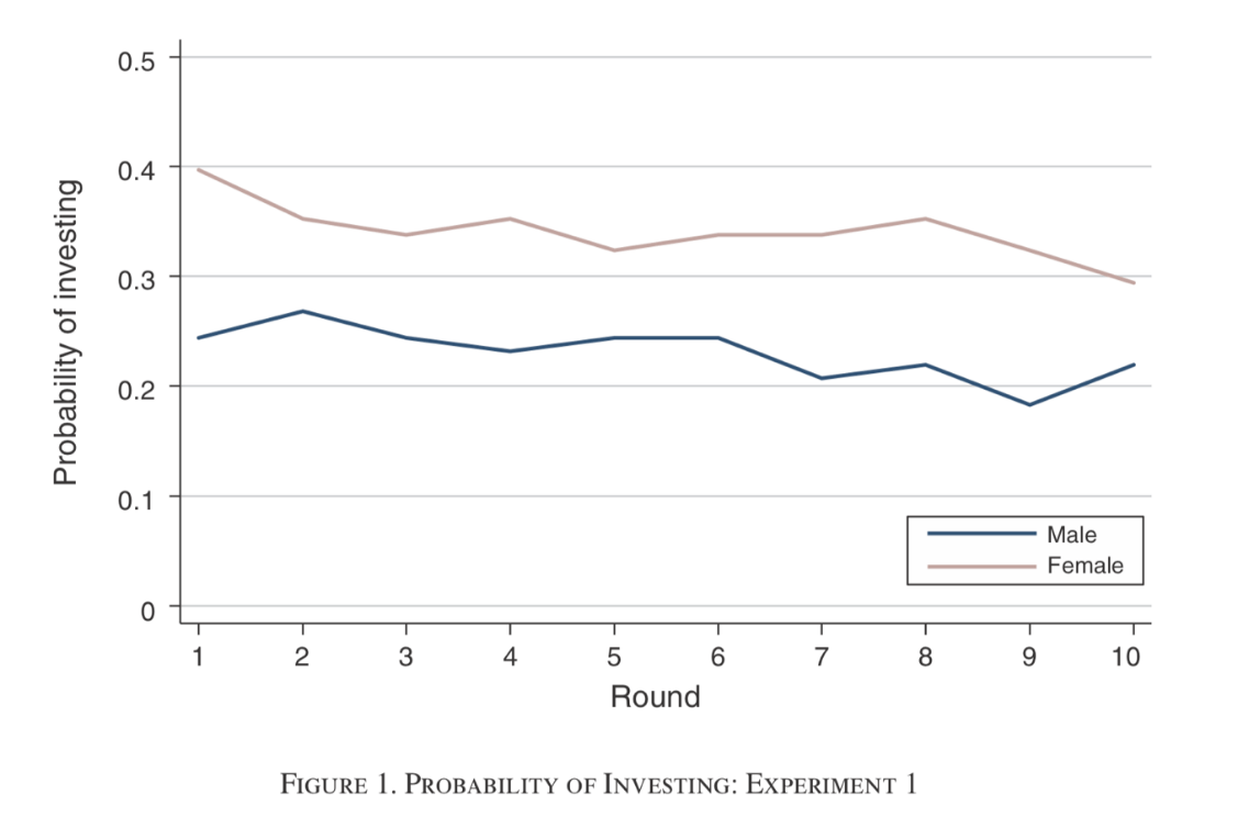 In mixed settings, women volunteer more for less promotable tasks