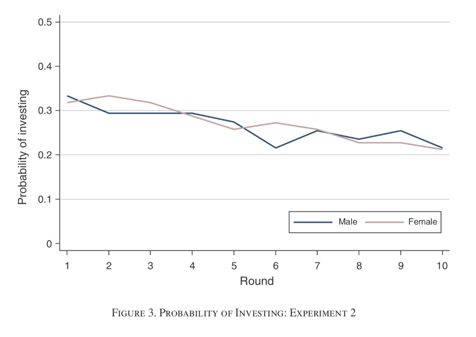 In segregated settings, no gender differences in the promotability of tasks for which people volunteer