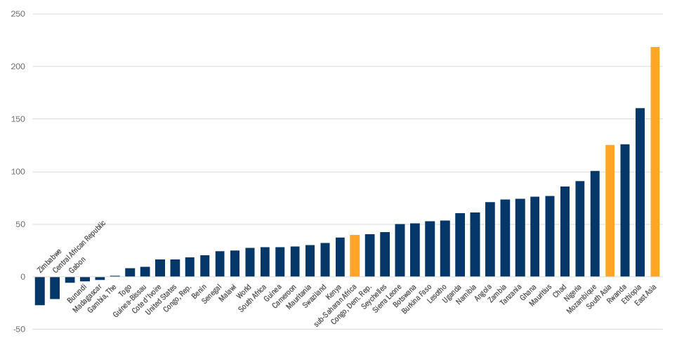 Africa has become wealthier but resource-rich Africa grows below potential