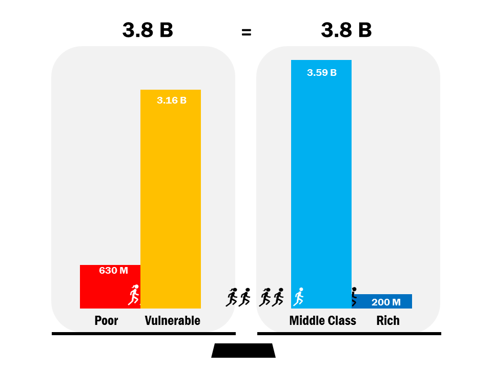 Number of people who are Poor, Vulnerable, Middle Class, and Rich Worldwide