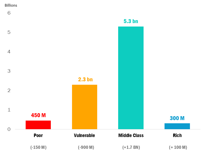 Projected number of Poor, Vulnerable, Middle Class and Rich people in 2030