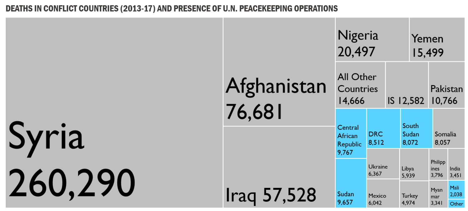 Deaths in conflict countries (2013-17) and presence of U.N. peacekeeping operations