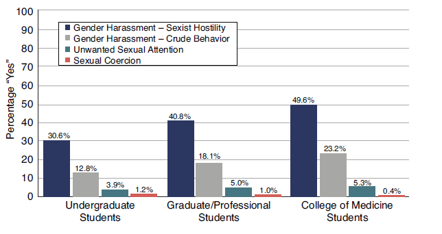 Graphic from the National Academy of Sciences report on sexual harassment in academia.