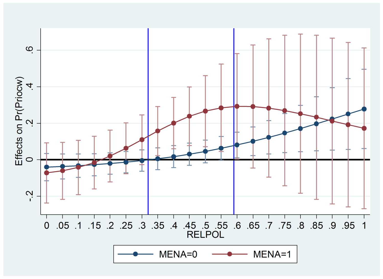 Figure 2: Marginal effect of non-neutral and non-humanitarian intervention by region