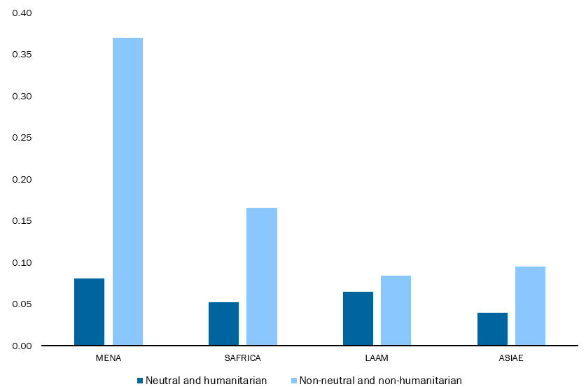 Figure 3: Distribution of military intervention frequency by type and region