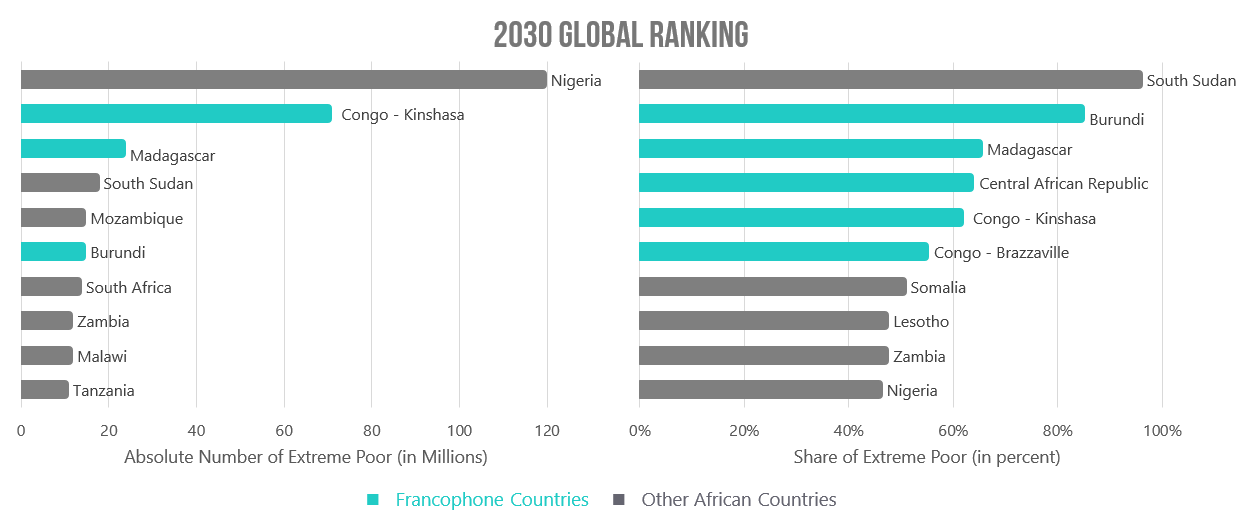 African countries will dominate poverty by 2030—Anglophone and Francophone alike