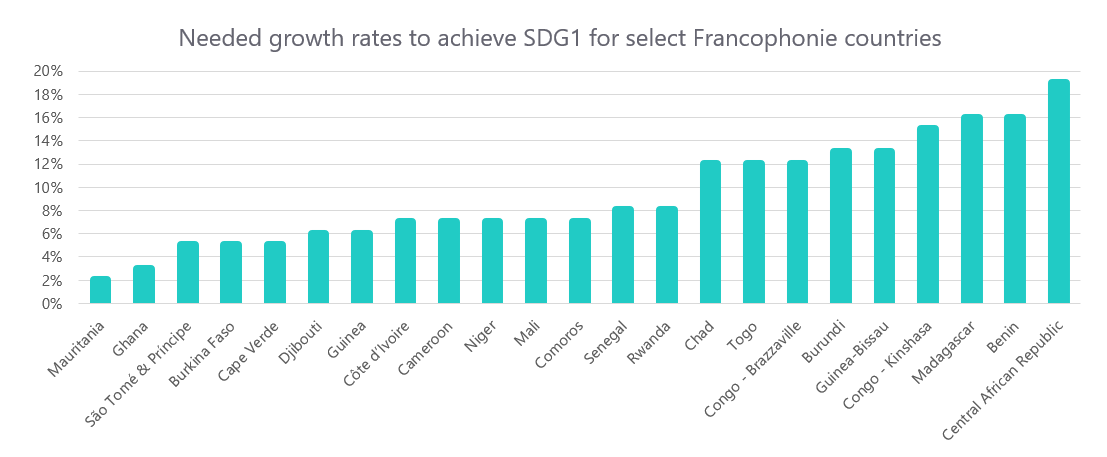 Growth alone will not be enough to end poverty in Francophone Africa