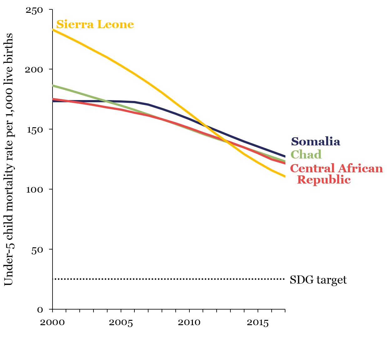 Child mortality rate in countries furthest from target in 2017