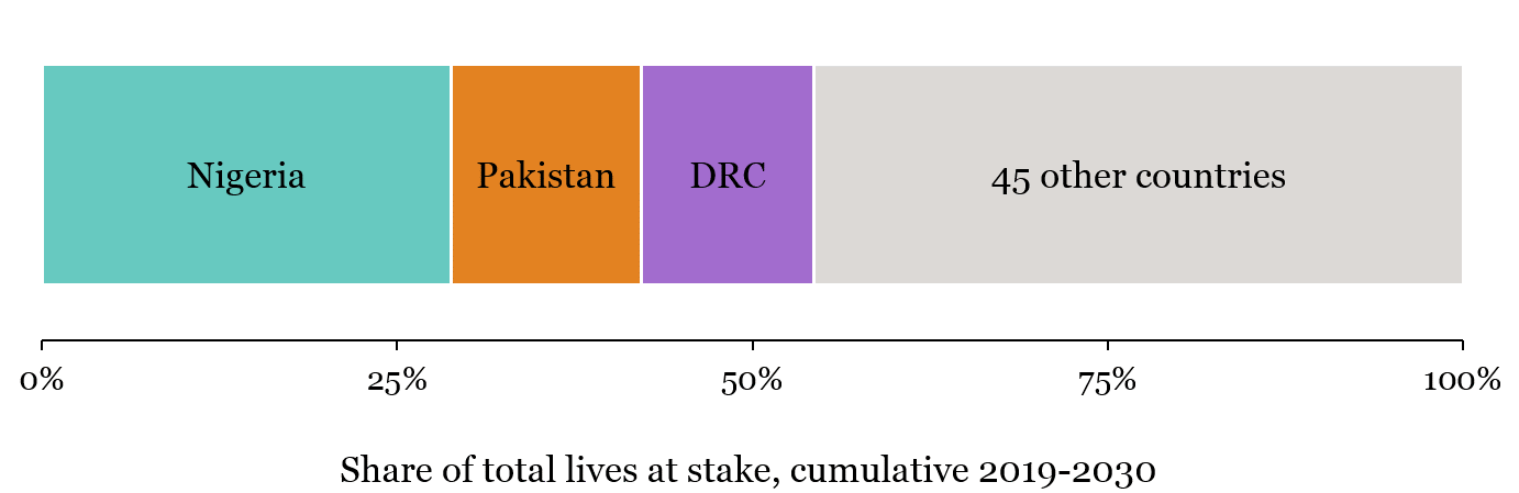 Concentration of children’s lives at stake under current SDG trajectory