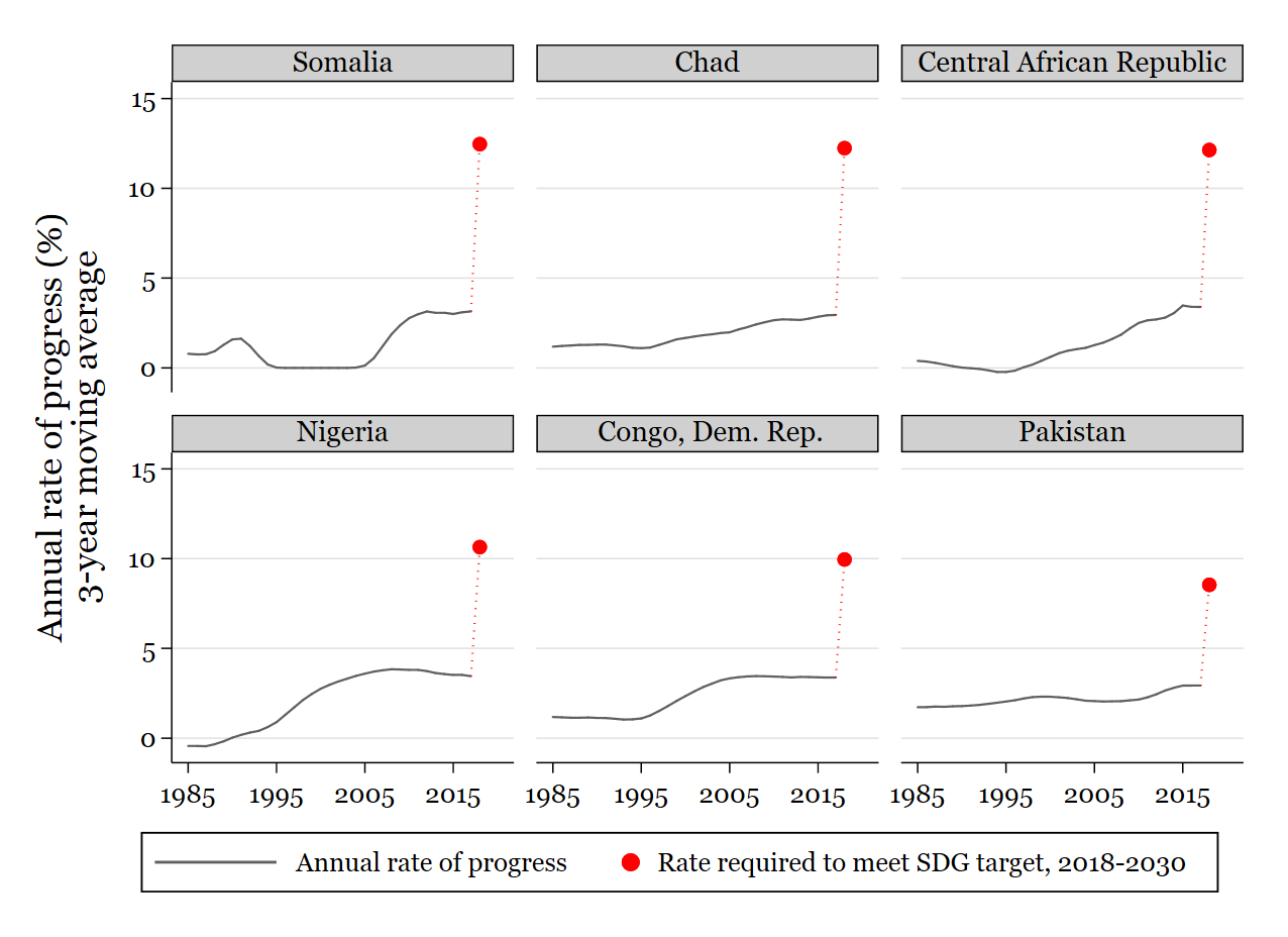 Leap in annual rate of progress required to meet target by 2030