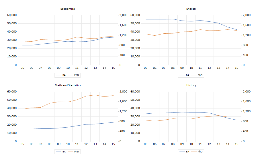 Comparison of bachelor's degrees and Ph.D.s granted in economics, English, math and statistics, and history, 2005-2016