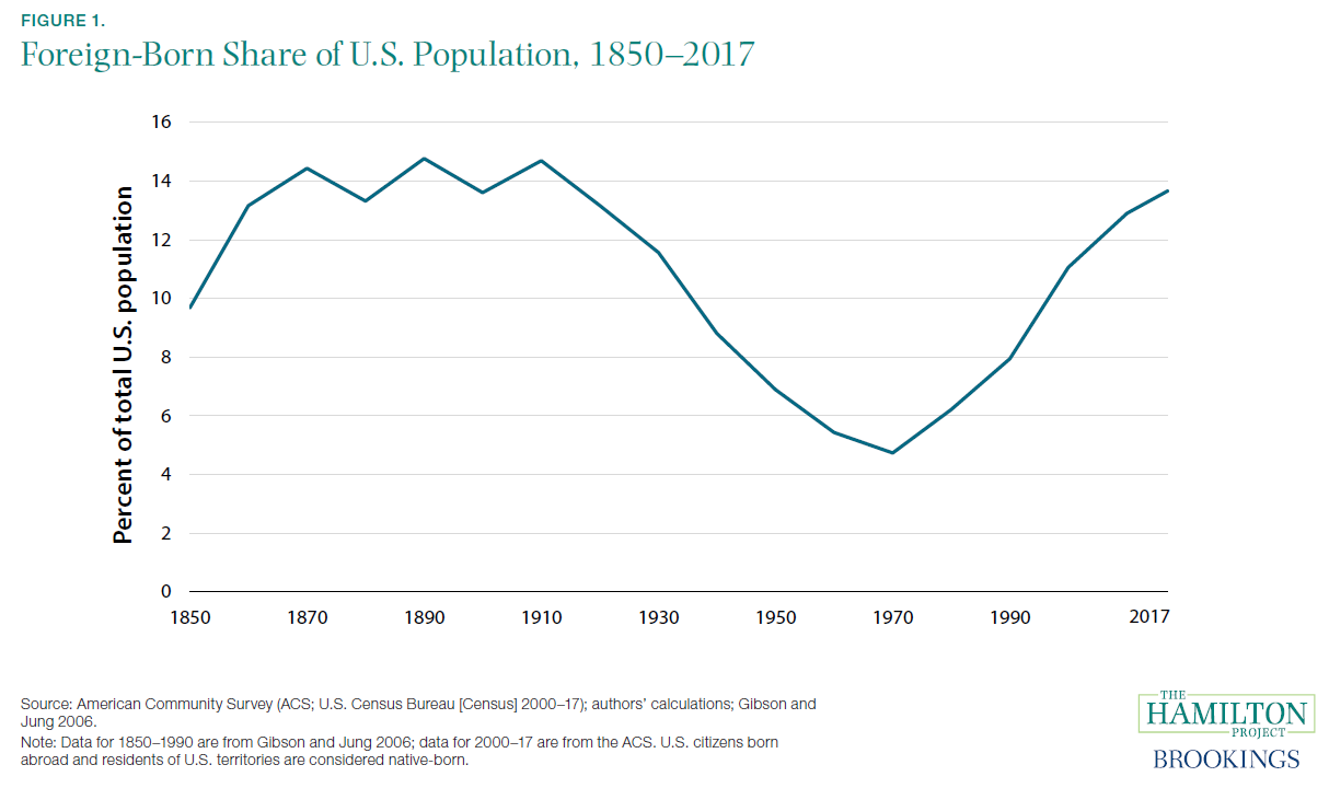Figure 1. Foreign-Born Share of U.S. Population