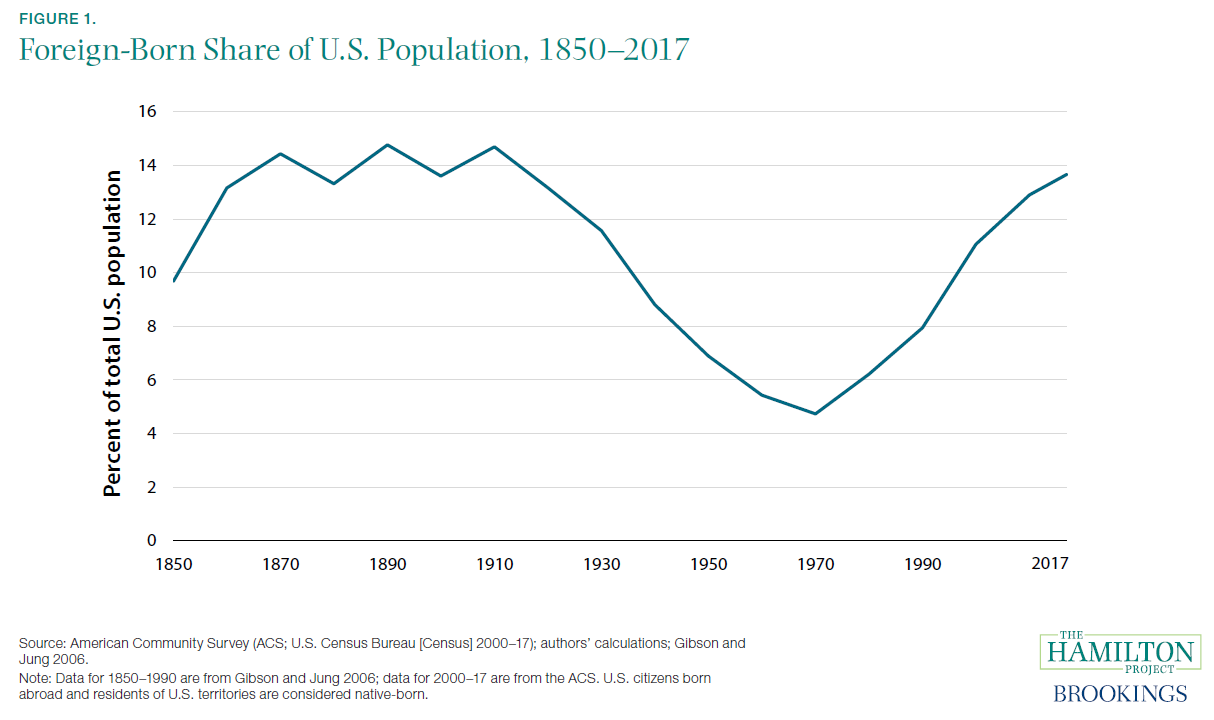 Illegal Immigration Chart