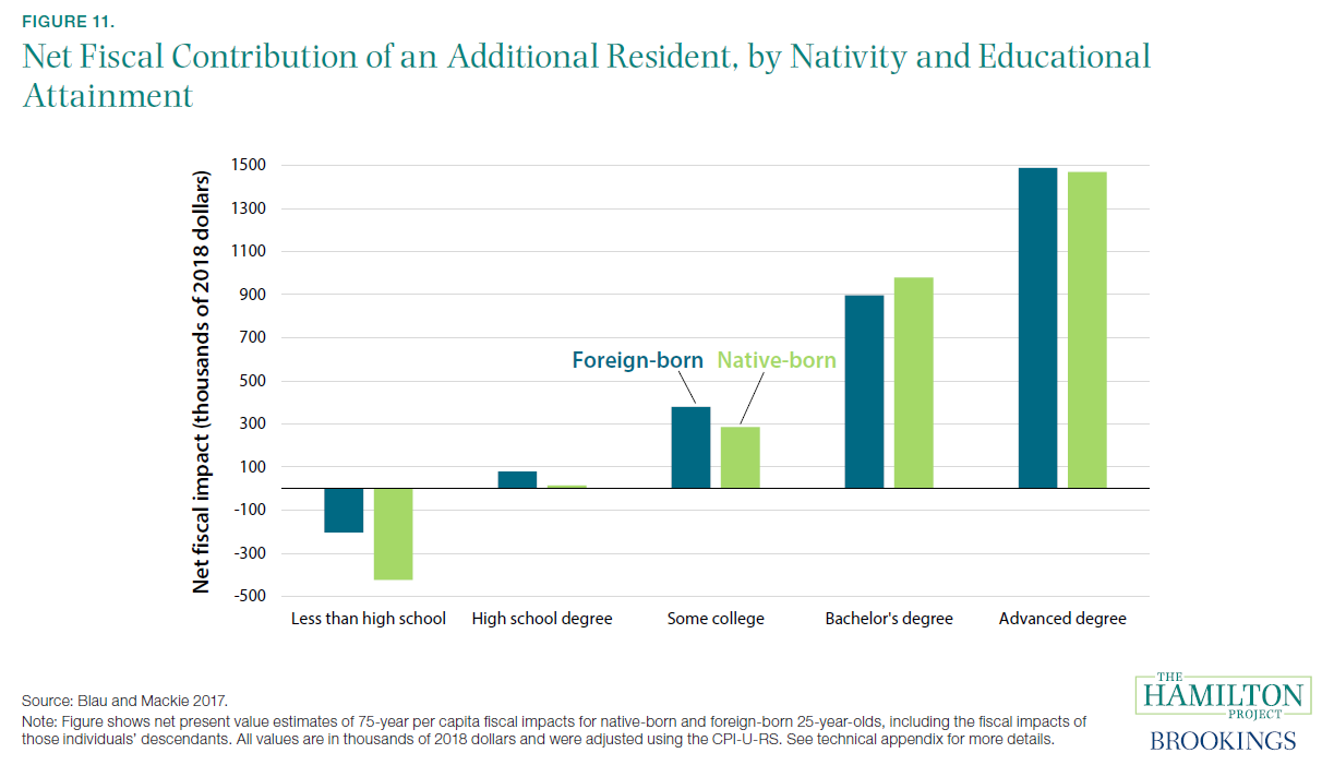 Figure 11. Net Fiscal Contribution of an Additional Resident, by Nativity and Educational Attainment