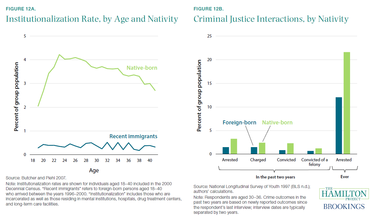 Figure 12a. Institutionalization Rate, by Age and Nativity and Figure 12b. Criminal Justice Interactions, by Nativity