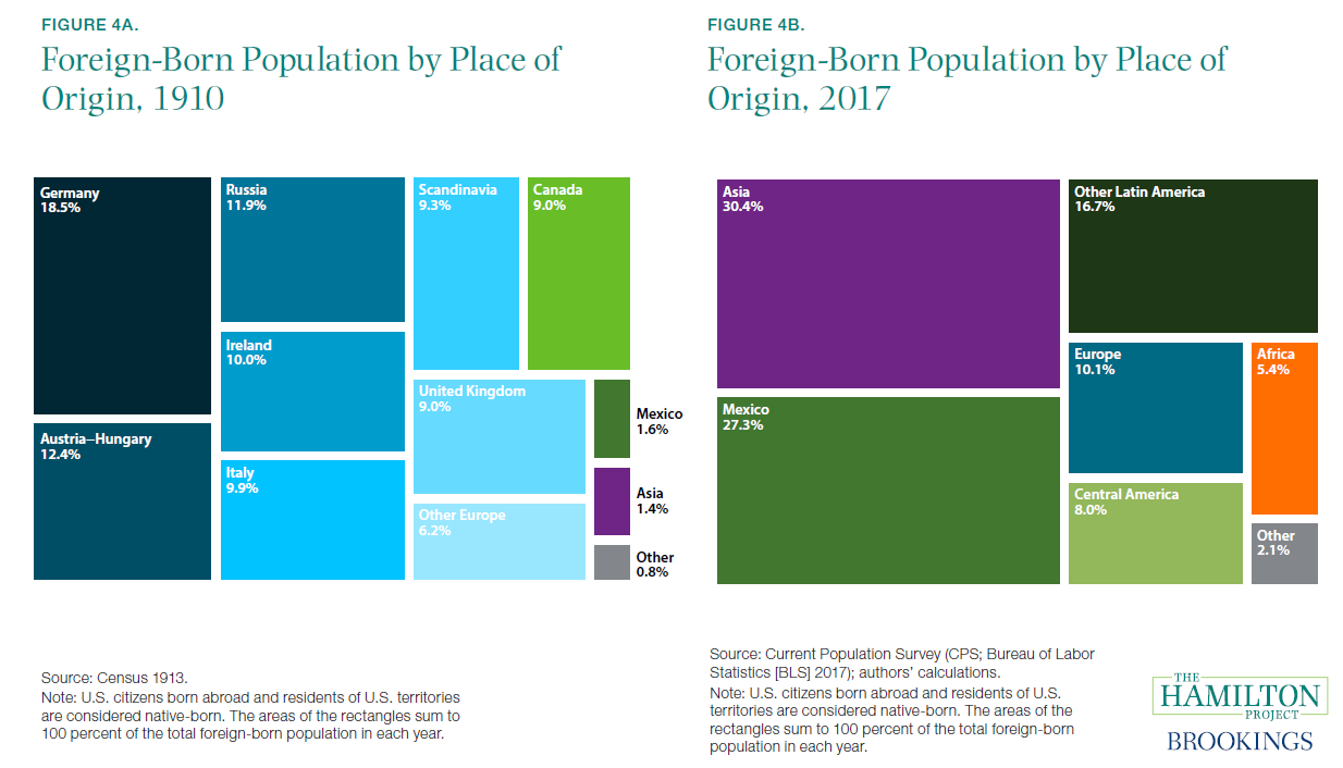 Figure 4a. and 4b. Foreign-Born Population by Place of Origin, 1910 and 2017