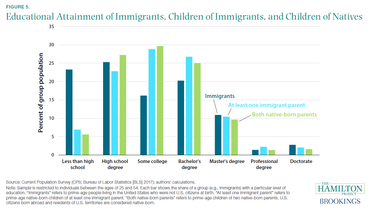 Immigrants Impact On The Us Economy In 7 Charts