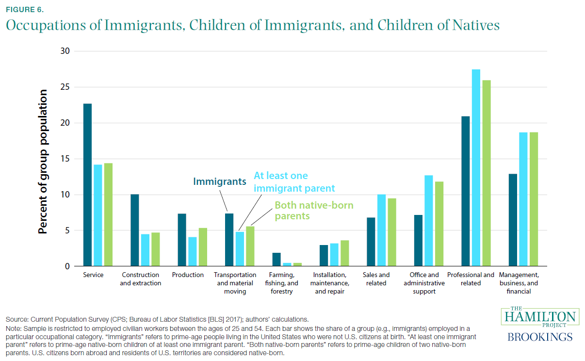 Figure 6. Occupations of Immigrants, Children of Immigrants, and Children of Natives