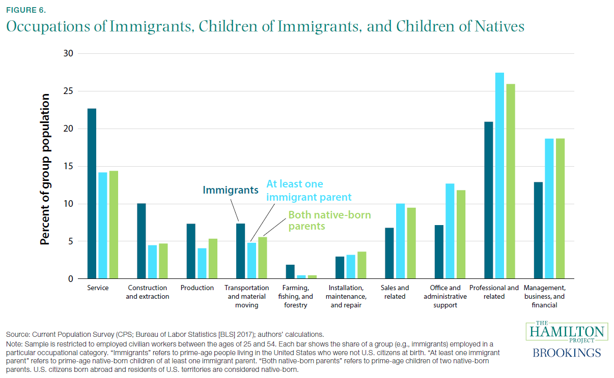 Immigrants Impact On The Us Economy In 7 Charts