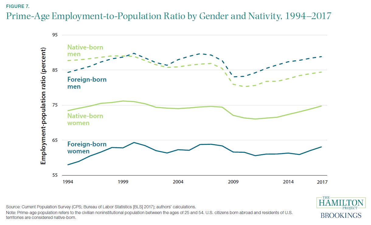 Immigrants Impact On The Us Economy In 7 Charts