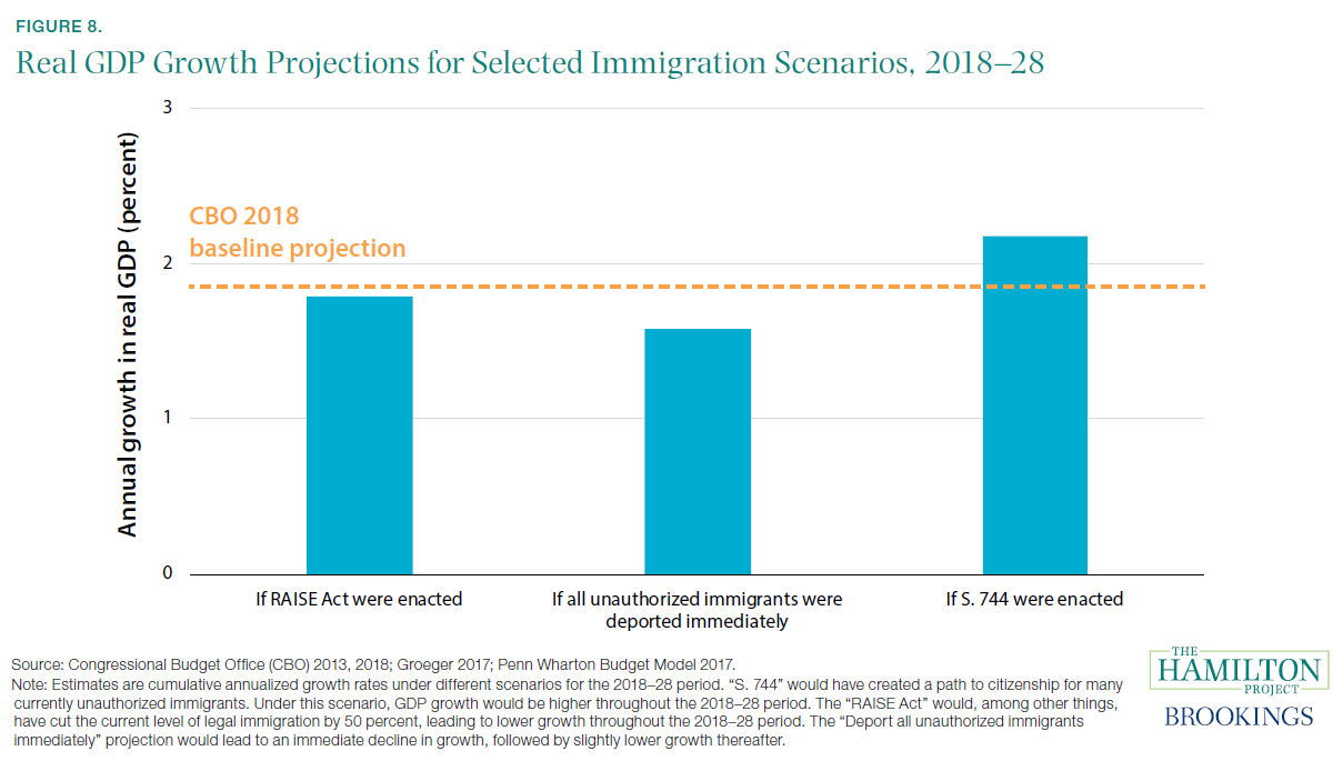 Figure 8. Real GDP Growth Projections for Selected Immigration Scenarios, 2018–28