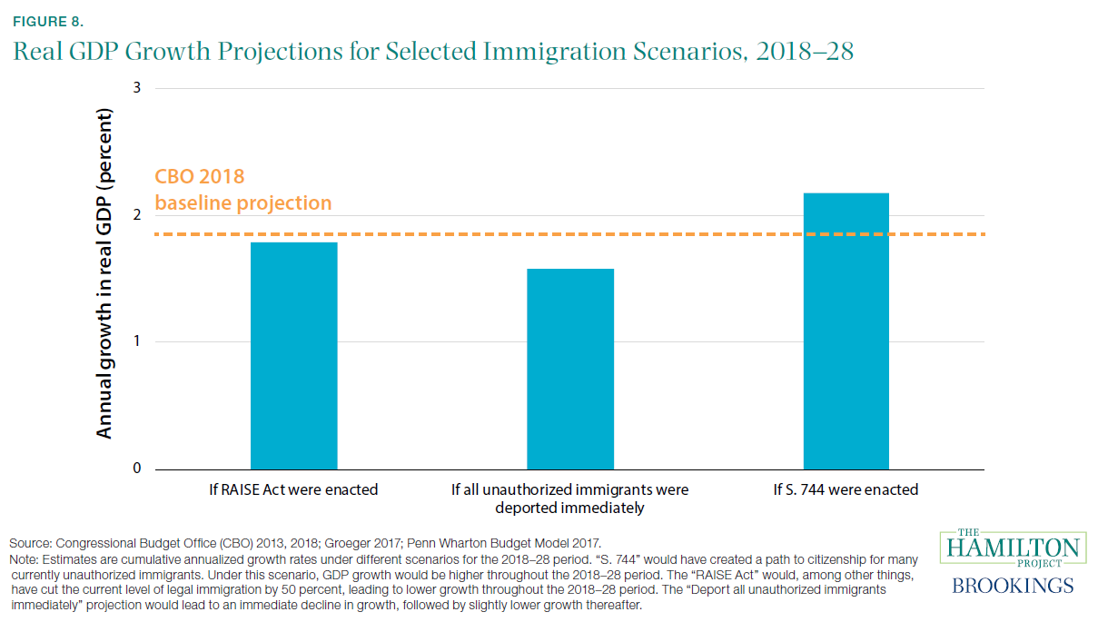 Immigration Impact On The United States Economy