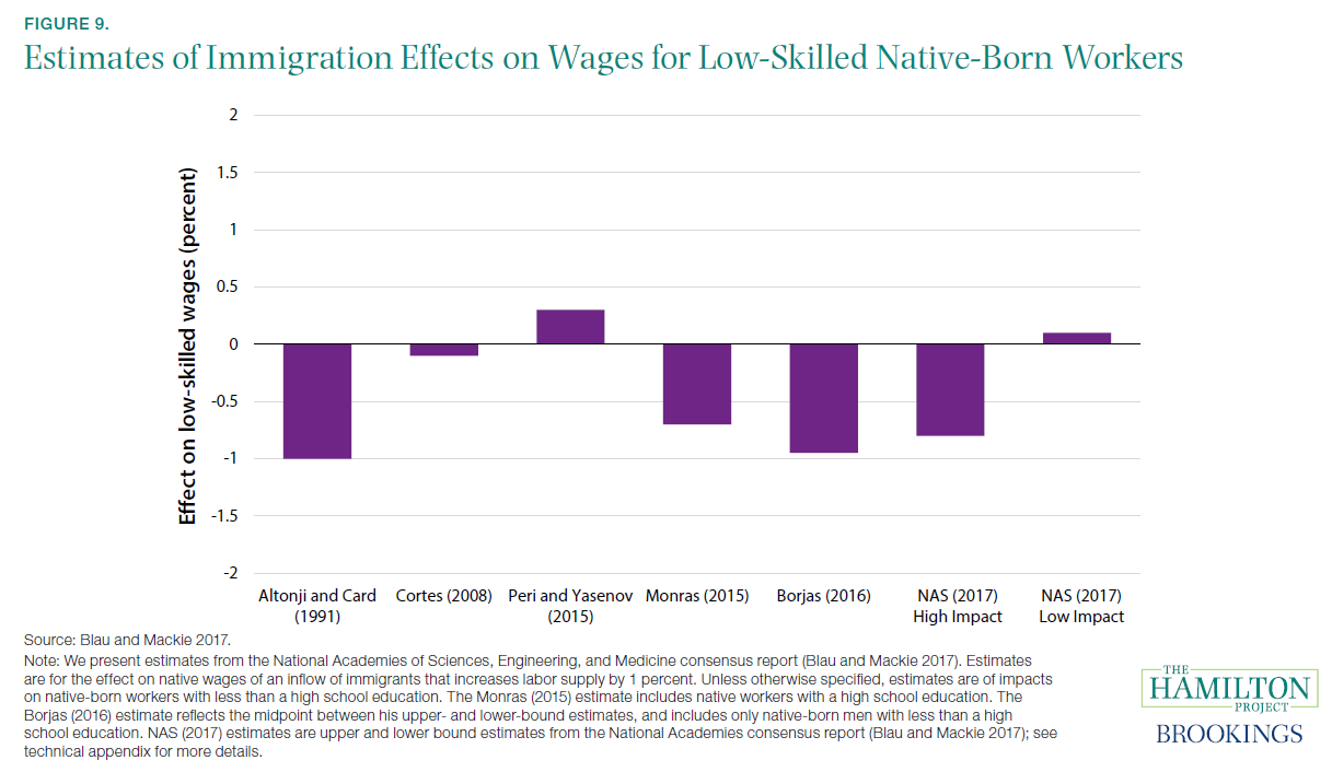 Figure 9. Estimates of Immigration Effects on Wages for Low-Skilled Native-Born Workers