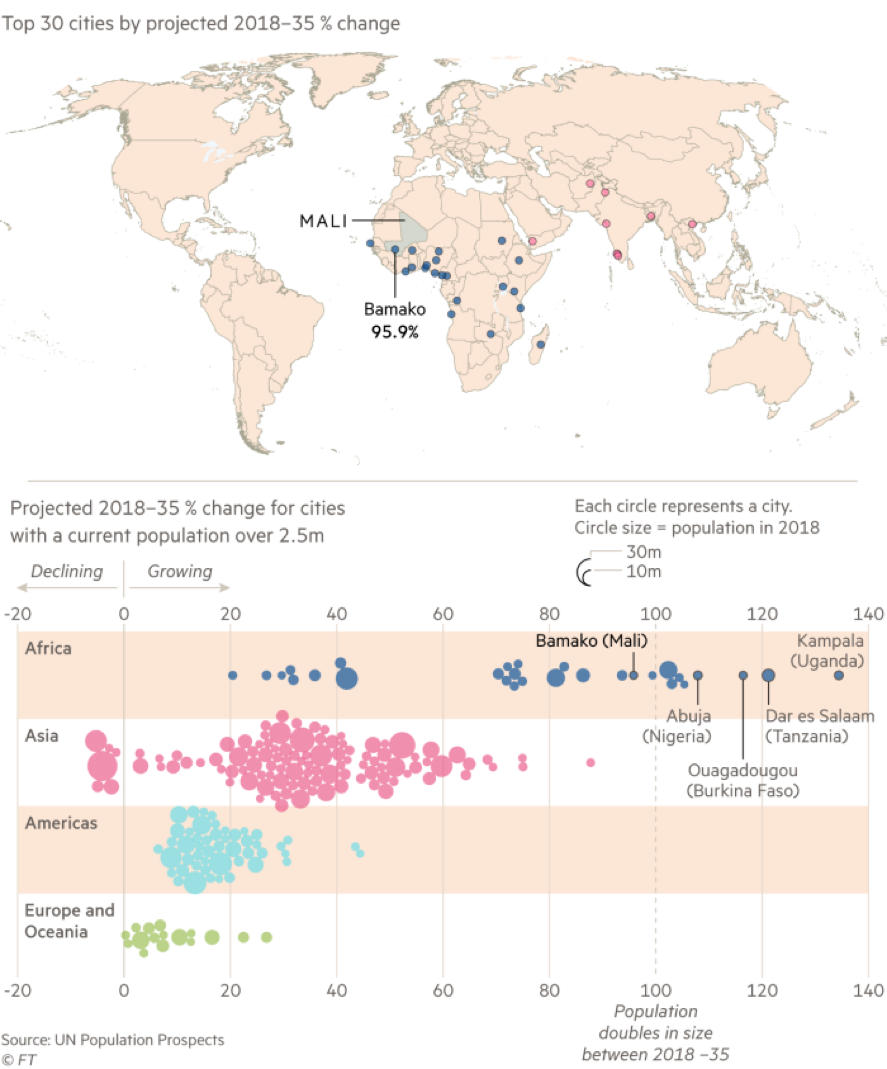 Figure showing 30 of the world's fastest growing cities
