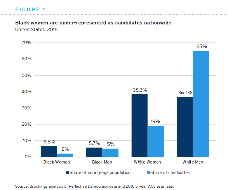 Black women are under-represented as candidates nationwide