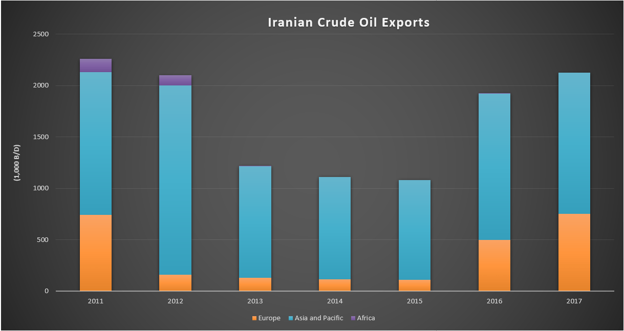 Iran crude oil exports